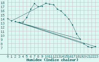 Courbe de l'humidex pour Mikolajki
