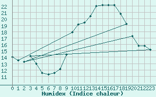 Courbe de l'humidex pour Haegen (67)