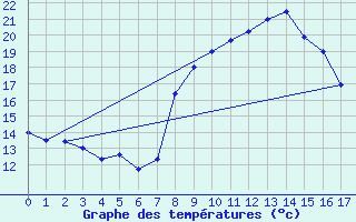 Courbe de tempratures pour Le Chesne (08)