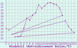 Courbe du refroidissement olien pour C. Budejovice-Roznov