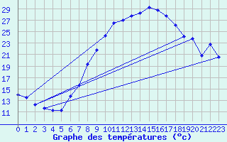 Courbe de tempratures pour Lahr (All)