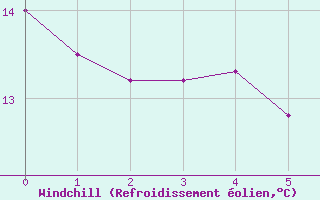 Courbe du refroidissement olien pour Gutenstein-Mariahilfberg