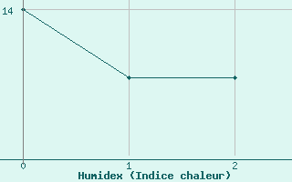 Courbe de l'humidex pour Weissensee / Gatschach