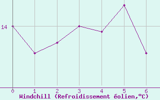 Courbe du refroidissement olien pour Istres (13)