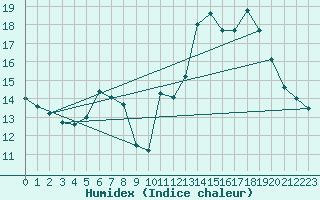Courbe de l'humidex pour Millau - Soulobres (12)