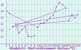 Courbe du refroidissement olien pour Le Touquet (62)
