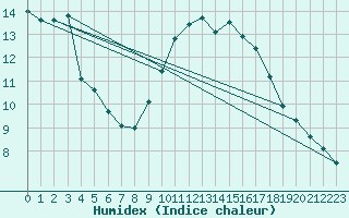 Courbe de l'humidex pour Lisbonne (Po)