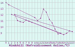 Courbe du refroidissement olien pour Lebork