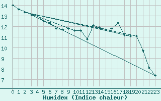 Courbe de l'humidex pour Gurande (44)