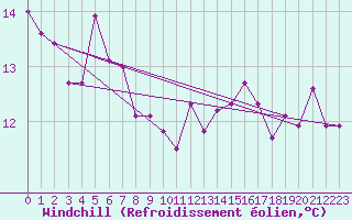 Courbe du refroidissement olien pour Windischgarsten