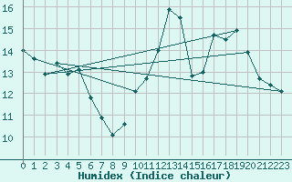 Courbe de l'humidex pour Lobbes (Be)