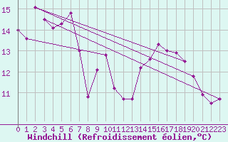Courbe du refroidissement olien pour Le Talut - Belle-Ile (56)