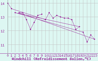Courbe du refroidissement olien pour Hurbanovo