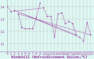 Courbe du refroidissement olien pour Monte Cimone