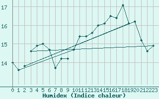 Courbe de l'humidex pour Boulogne (62)