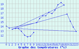 Courbe de tempratures pour Guret Grancher (23)