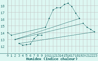 Courbe de l'humidex pour Abbeville (80)