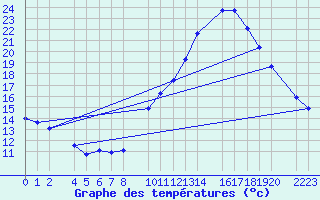 Courbe de tempratures pour Bujarraloz