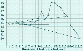 Courbe de l'humidex pour Mont-Aigoual (30)