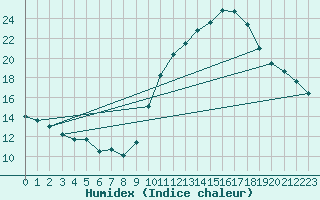 Courbe de l'humidex pour Haegen (67)