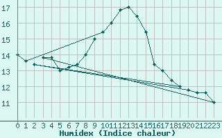 Courbe de l'humidex pour Capo Bellavista