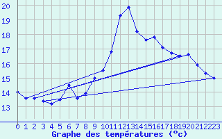 Courbe de tempratures pour Samatan (32)