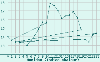 Courbe de l'humidex pour Manston (UK)