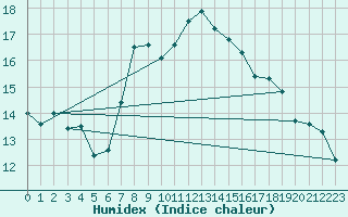 Courbe de l'humidex pour Caransebes