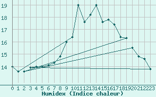 Courbe de l'humidex pour Teuschnitz