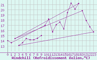 Courbe du refroidissement olien pour Charleroi (Be)