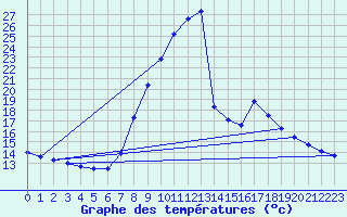 Courbe de tempratures pour Roc St. Pere (And)