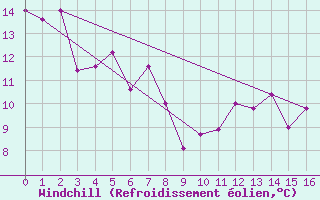 Courbe du refroidissement olien pour Mankota