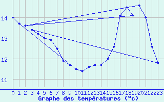 Courbe de tempratures pour Blus (40)