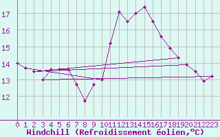 Courbe du refroidissement olien pour Toussus-le-Noble (78)