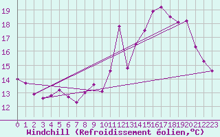 Courbe du refroidissement olien pour Dax (40)