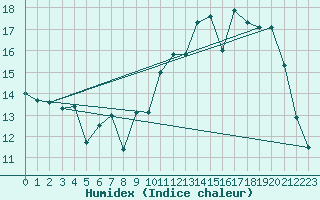 Courbe de l'humidex pour Gurande (44)