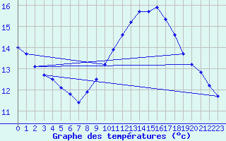 Courbe de tempratures pour Ile du Levant (83)