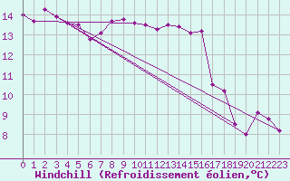 Courbe du refroidissement olien pour Marseille - Saint-Loup (13)