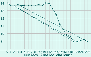 Courbe de l'humidex pour Cap de la Hague (50)