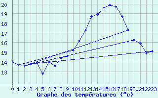 Courbe de tempratures pour Cabestany (66)