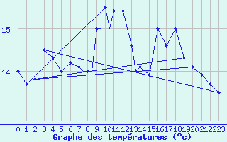 Courbe de tempratures pour Boscombe Down