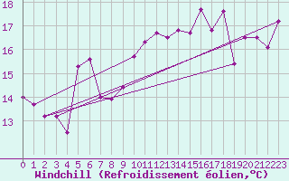 Courbe du refroidissement olien pour Cap Gris-Nez (62)