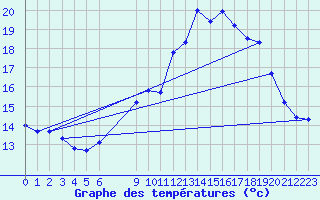 Courbe de tempratures pour Pordic (22)