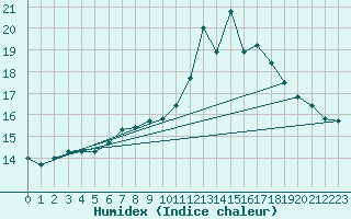 Courbe de l'humidex pour Ulm-Mhringen