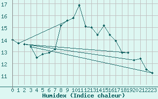 Courbe de l'humidex pour Frontone