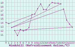 Courbe du refroidissement olien pour Lanvoc (29)