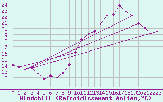 Courbe du refroidissement olien pour Cazaux (33)