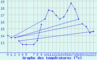 Courbe de tempratures pour Sauteyrargues (34)