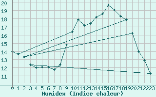 Courbe de l'humidex pour Villarzel (Sw)