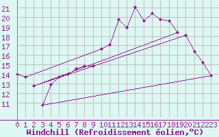 Courbe du refroidissement olien pour Le Touquet (62)